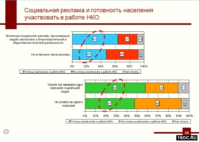Общественная поддержка НКО в российских регионах