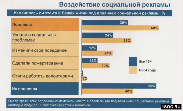 Влияние рекламы на молодежь проект